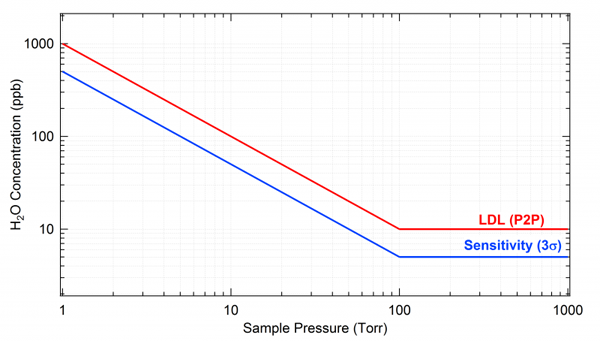 QRP LDL Chart